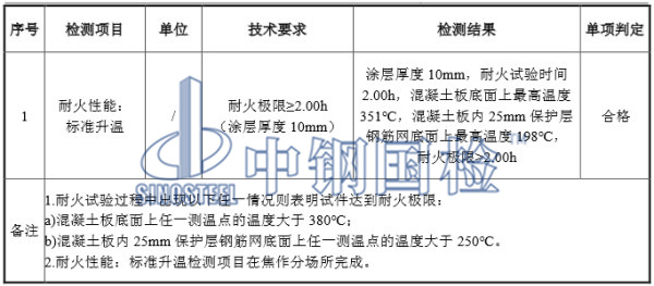 防火涂料耐火檢測(cè)時(shí)長(zhǎng)、要求及結(jié)果